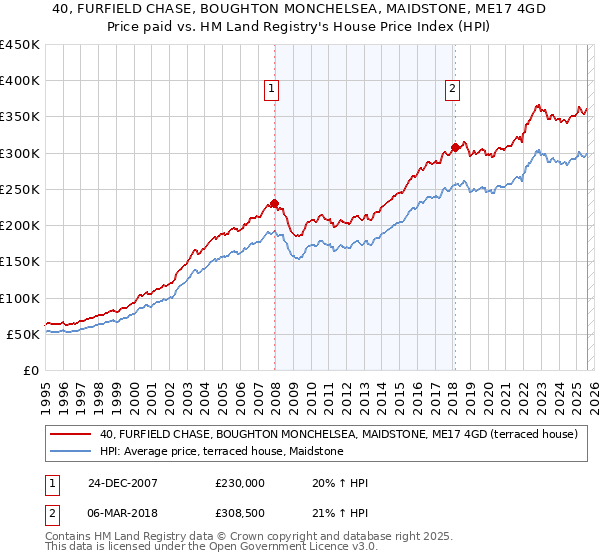 40, FURFIELD CHASE, BOUGHTON MONCHELSEA, MAIDSTONE, ME17 4GD: Price paid vs HM Land Registry's House Price Index