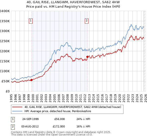 40, GAIL RISE, LLANGWM, HAVERFORDWEST, SA62 4HW: Price paid vs HM Land Registry's House Price Index