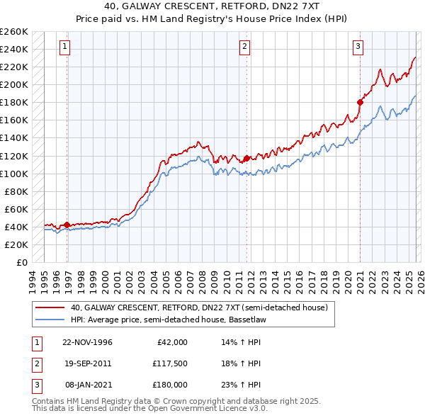 40, GALWAY CRESCENT, RETFORD, DN22 7XT: Price paid vs HM Land Registry's House Price Index