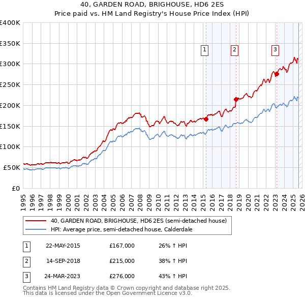 40, GARDEN ROAD, BRIGHOUSE, HD6 2ES: Price paid vs HM Land Registry's House Price Index