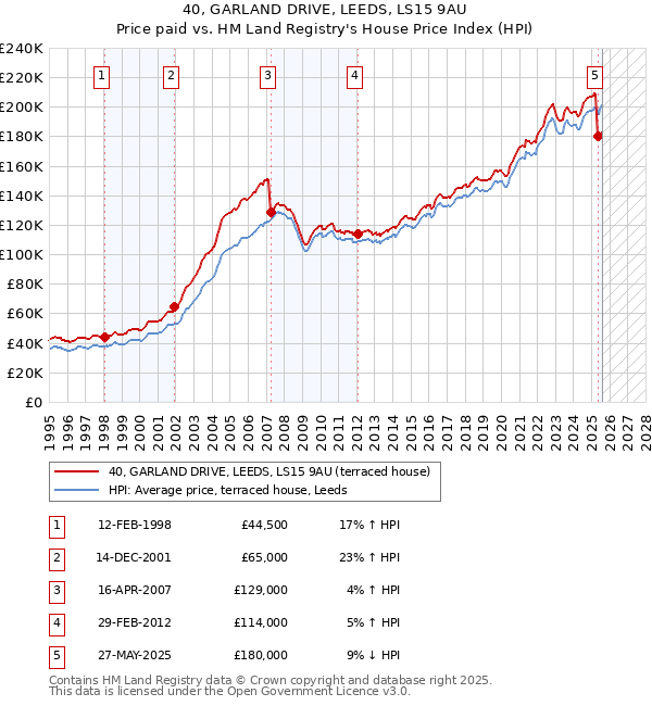 40, GARLAND DRIVE, LEEDS, LS15 9AU: Price paid vs HM Land Registry's House Price Index