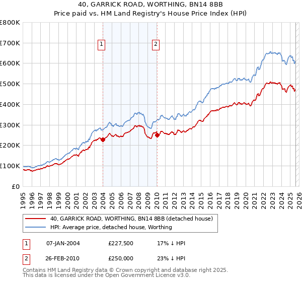 40, GARRICK ROAD, WORTHING, BN14 8BB: Price paid vs HM Land Registry's House Price Index