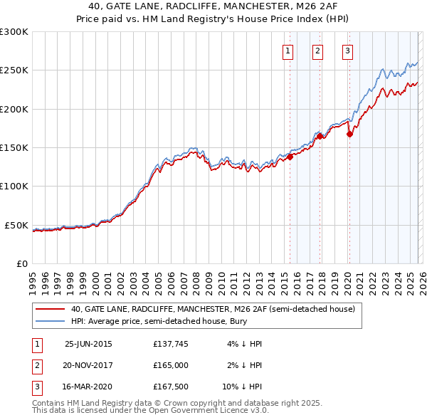 40, GATE LANE, RADCLIFFE, MANCHESTER, M26 2AF: Price paid vs HM Land Registry's House Price Index