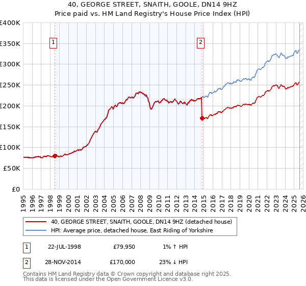 40, GEORGE STREET, SNAITH, GOOLE, DN14 9HZ: Price paid vs HM Land Registry's House Price Index