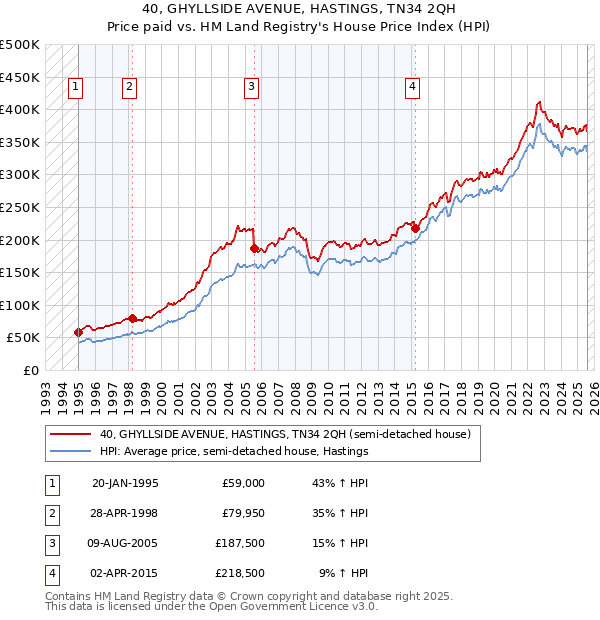40, GHYLLSIDE AVENUE, HASTINGS, TN34 2QH: Price paid vs HM Land Registry's House Price Index