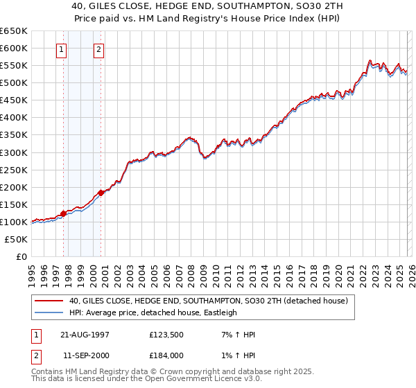 40, GILES CLOSE, HEDGE END, SOUTHAMPTON, SO30 2TH: Price paid vs HM Land Registry's House Price Index