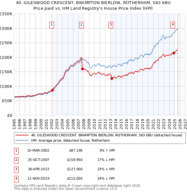 40, GILESWOOD CRESCENT, BRAMPTON BIERLOW, ROTHERHAM, S63 6BU: Price paid vs HM Land Registry's House Price Index
