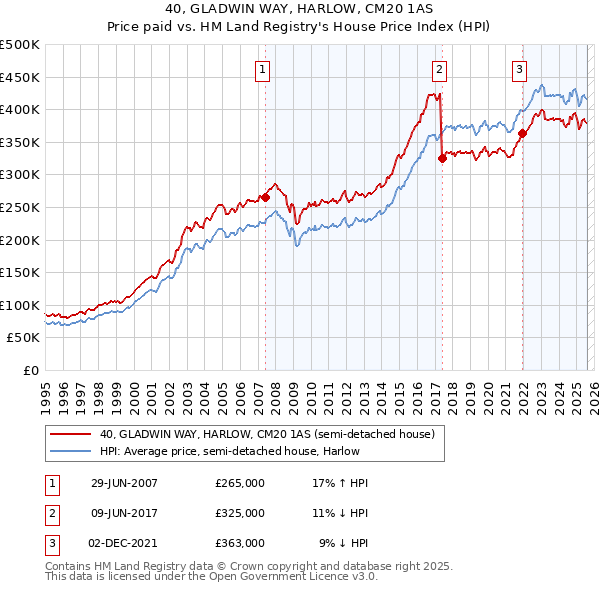 40, GLADWIN WAY, HARLOW, CM20 1AS: Price paid vs HM Land Registry's House Price Index