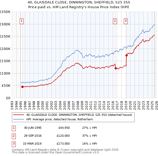 40, GLAISDALE CLOSE, DINNINGTON, SHEFFIELD, S25 3SS: Price paid vs HM Land Registry's House Price Index