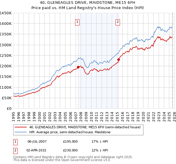 40, GLENEAGLES DRIVE, MAIDSTONE, ME15 6FH: Price paid vs HM Land Registry's House Price Index