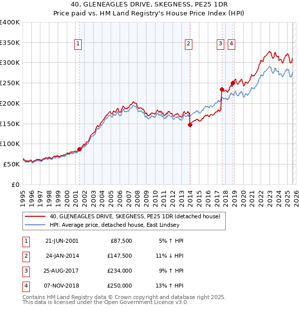 40, GLENEAGLES DRIVE, SKEGNESS, PE25 1DR: Price paid vs HM Land Registry's House Price Index