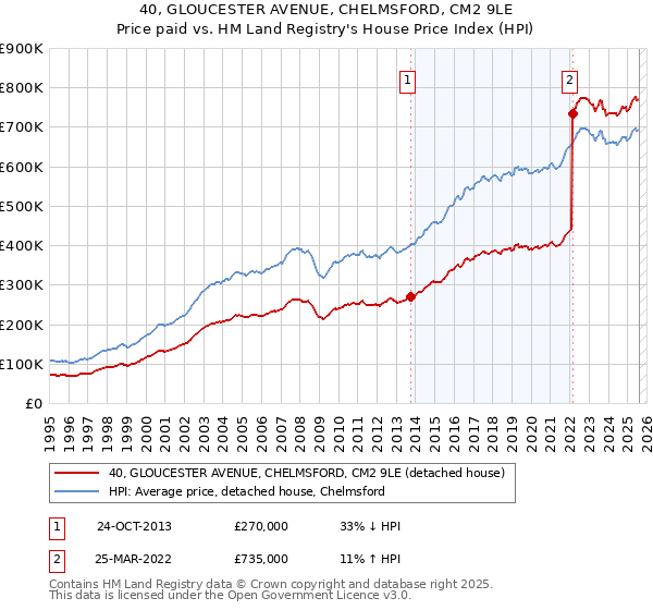 40, GLOUCESTER AVENUE, CHELMSFORD, CM2 9LE: Price paid vs HM Land Registry's House Price Index
