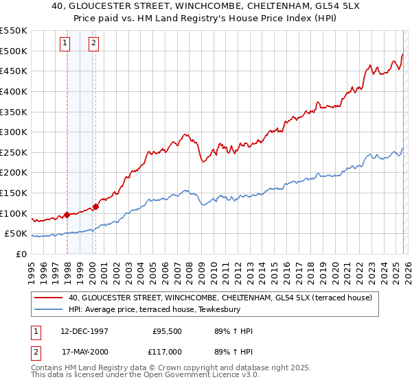 40, GLOUCESTER STREET, WINCHCOMBE, CHELTENHAM, GL54 5LX: Price paid vs HM Land Registry's House Price Index