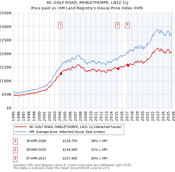 40, GOLF ROAD, MABLETHORPE, LN12 1LJ: Price paid vs HM Land Registry's House Price Index