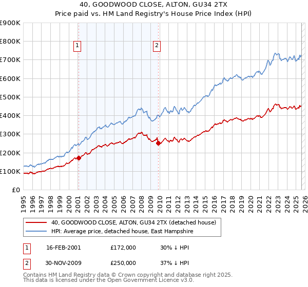 40, GOODWOOD CLOSE, ALTON, GU34 2TX: Price paid vs HM Land Registry's House Price Index