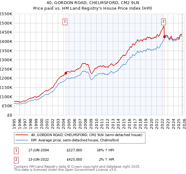 40, GORDON ROAD, CHELMSFORD, CM2 9LN: Price paid vs HM Land Registry's House Price Index