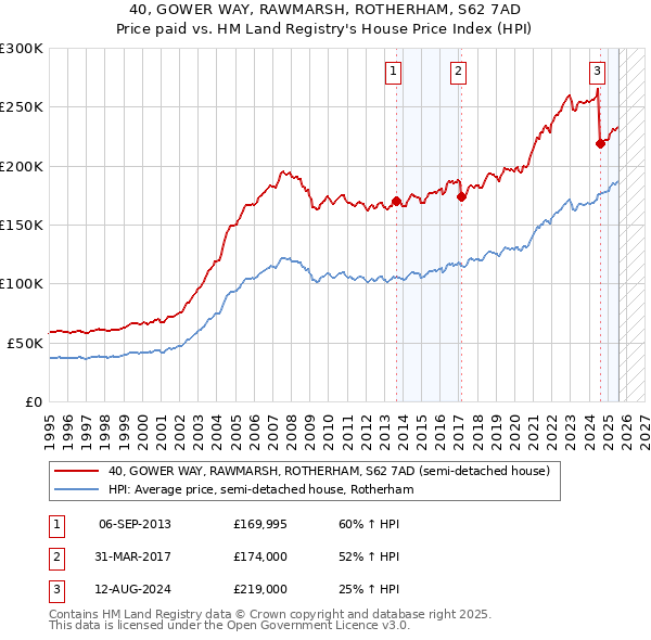 40, GOWER WAY, RAWMARSH, ROTHERHAM, S62 7AD: Price paid vs HM Land Registry's House Price Index