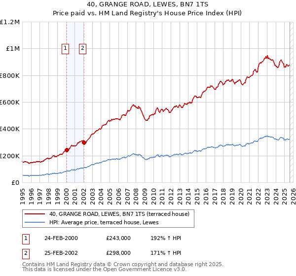 40, GRANGE ROAD, LEWES, BN7 1TS: Price paid vs HM Land Registry's House Price Index