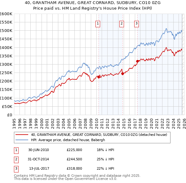 40, GRANTHAM AVENUE, GREAT CORNARD, SUDBURY, CO10 0ZG: Price paid vs HM Land Registry's House Price Index