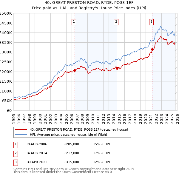 40, GREAT PRESTON ROAD, RYDE, PO33 1EF: Price paid vs HM Land Registry's House Price Index