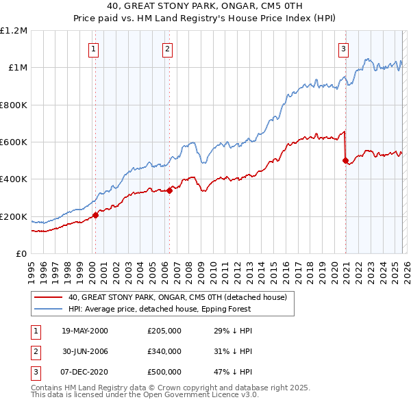 40, GREAT STONY PARK, ONGAR, CM5 0TH: Price paid vs HM Land Registry's House Price Index