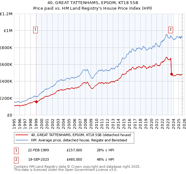 40, GREAT TATTENHAMS, EPSOM, KT18 5SB: Price paid vs HM Land Registry's House Price Index