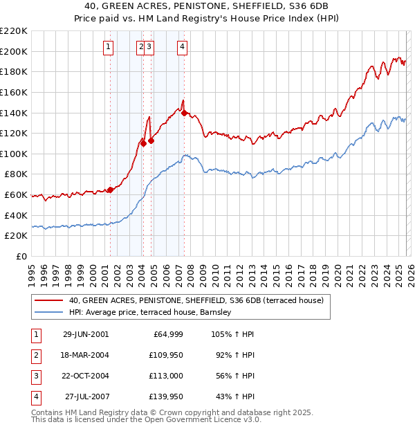 40, GREEN ACRES, PENISTONE, SHEFFIELD, S36 6DB: Price paid vs HM Land Registry's House Price Index