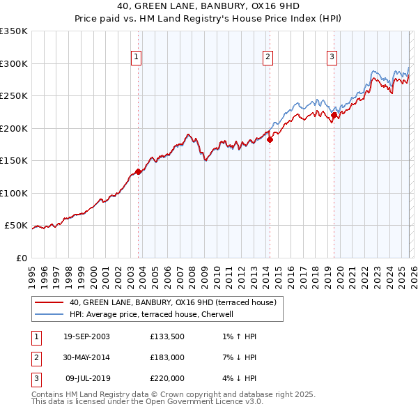 40, GREEN LANE, BANBURY, OX16 9HD: Price paid vs HM Land Registry's House Price Index