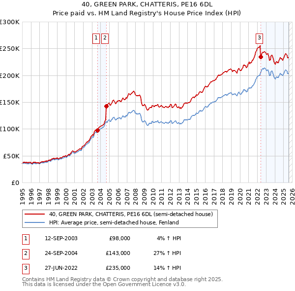 40, GREEN PARK, CHATTERIS, PE16 6DL: Price paid vs HM Land Registry's House Price Index