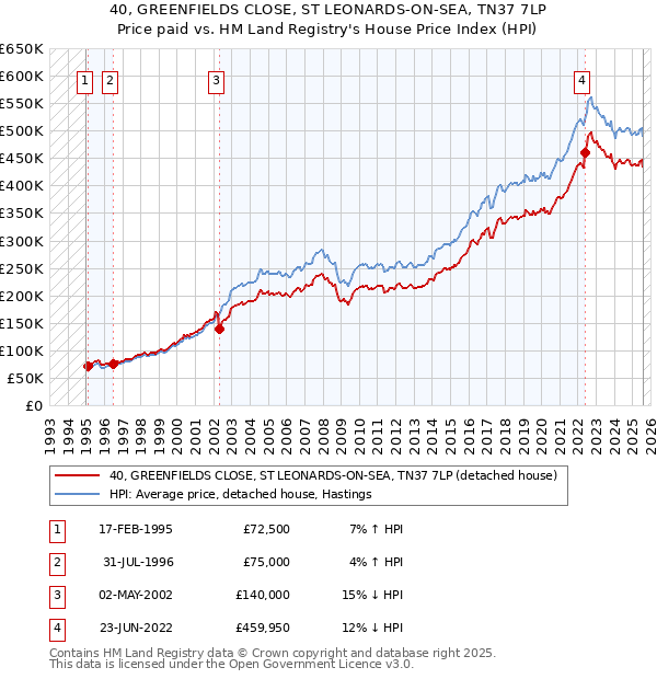 40, GREENFIELDS CLOSE, ST LEONARDS-ON-SEA, TN37 7LP: Price paid vs HM Land Registry's House Price Index