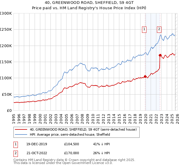 40, GREENWOOD ROAD, SHEFFIELD, S9 4GT: Price paid vs HM Land Registry's House Price Index