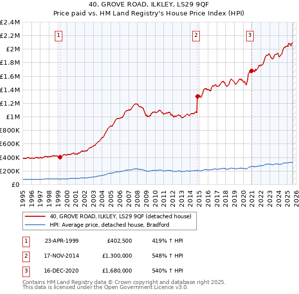 40, GROVE ROAD, ILKLEY, LS29 9QF: Price paid vs HM Land Registry's House Price Index