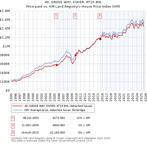 40, GROVE WAY, ESHER, KT10 8HL: Price paid vs HM Land Registry's House Price Index