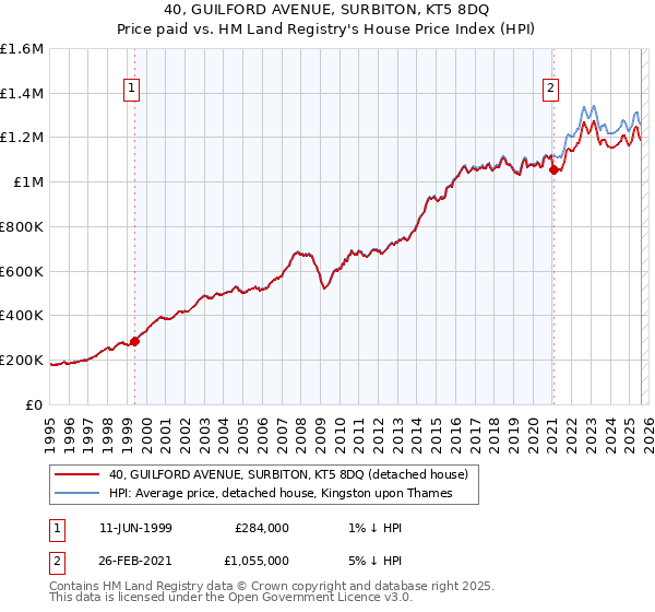 40, GUILFORD AVENUE, SURBITON, KT5 8DQ: Price paid vs HM Land Registry's House Price Index