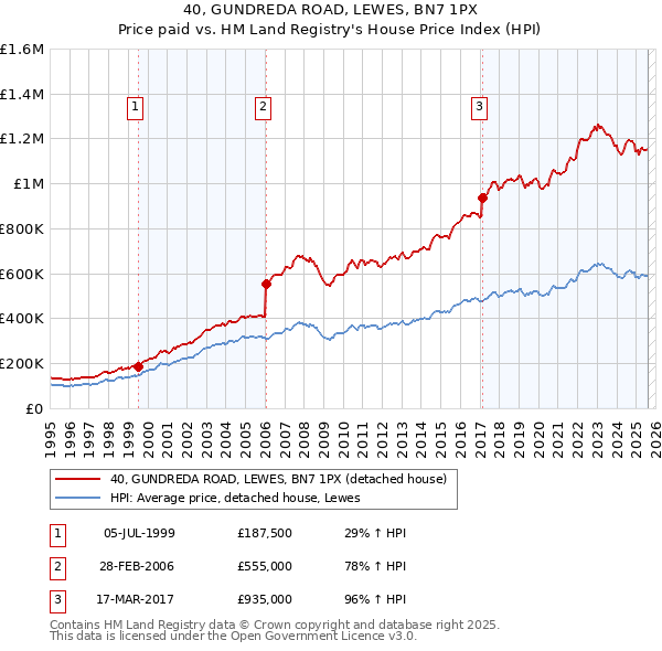 40, GUNDREDA ROAD, LEWES, BN7 1PX: Price paid vs HM Land Registry's House Price Index