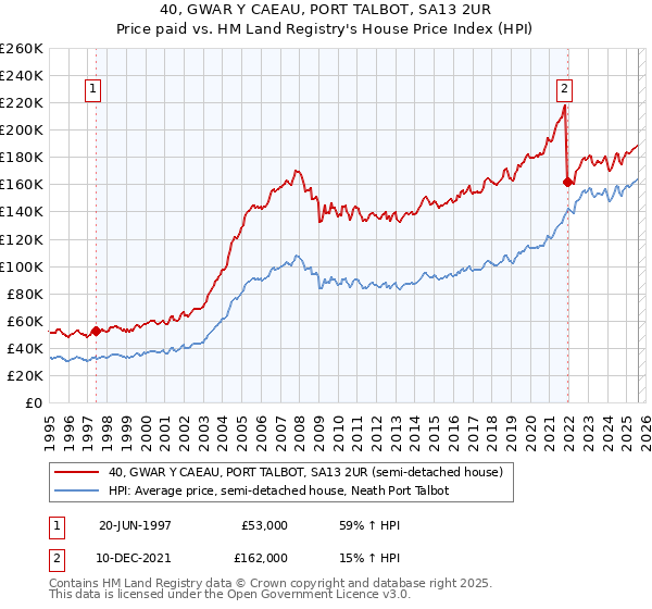 40, GWAR Y CAEAU, PORT TALBOT, SA13 2UR: Price paid vs HM Land Registry's House Price Index