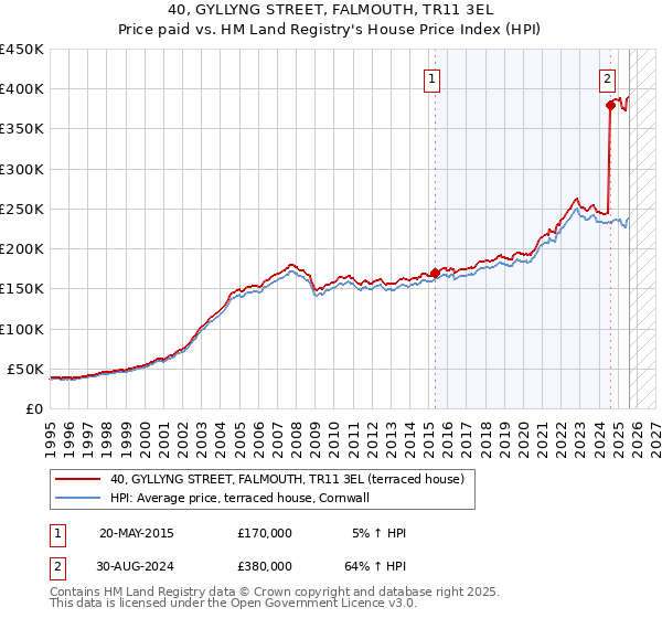40, GYLLYNG STREET, FALMOUTH, TR11 3EL: Price paid vs HM Land Registry's House Price Index