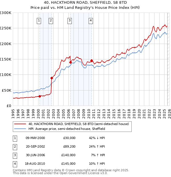 40, HACKTHORN ROAD, SHEFFIELD, S8 8TD: Price paid vs HM Land Registry's House Price Index
