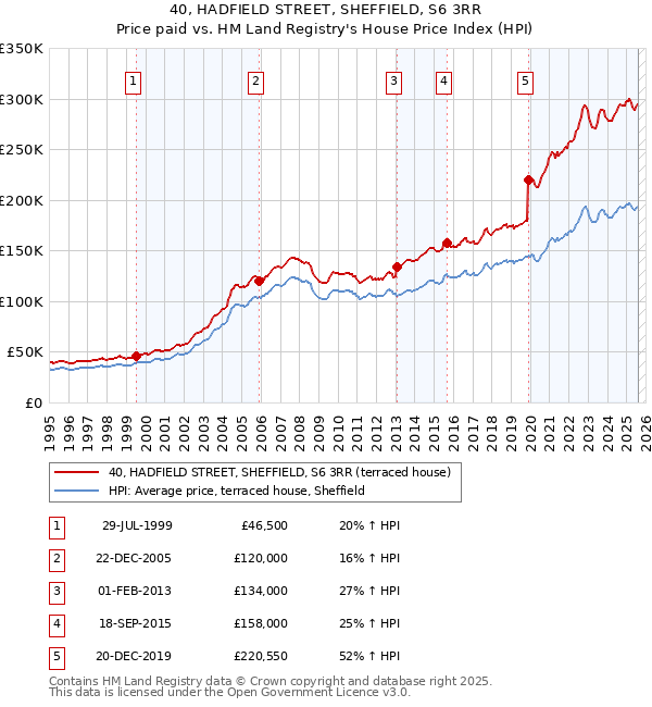 40, HADFIELD STREET, SHEFFIELD, S6 3RR: Price paid vs HM Land Registry's House Price Index