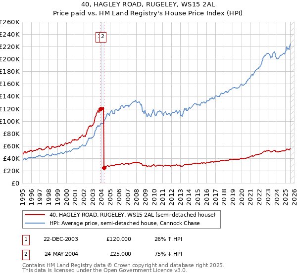 40, HAGLEY ROAD, RUGELEY, WS15 2AL: Price paid vs HM Land Registry's House Price Index