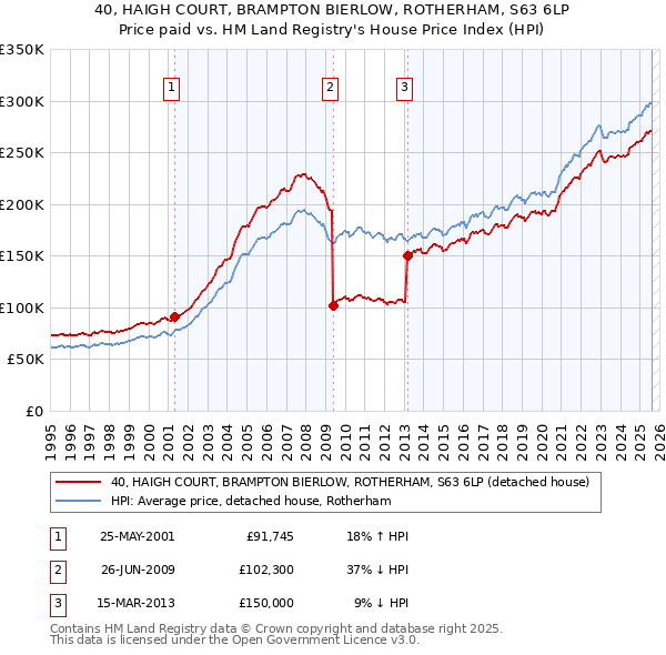 40, HAIGH COURT, BRAMPTON BIERLOW, ROTHERHAM, S63 6LP: Price paid vs HM Land Registry's House Price Index
