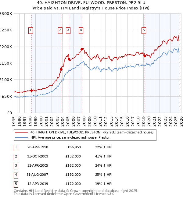 40, HAIGHTON DRIVE, FULWOOD, PRESTON, PR2 9LU: Price paid vs HM Land Registry's House Price Index
