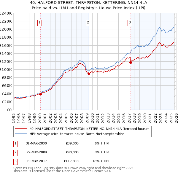 40, HALFORD STREET, THRAPSTON, KETTERING, NN14 4LA: Price paid vs HM Land Registry's House Price Index