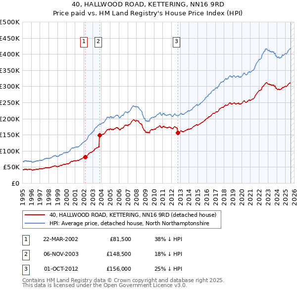 40, HALLWOOD ROAD, KETTERING, NN16 9RD: Price paid vs HM Land Registry's House Price Index