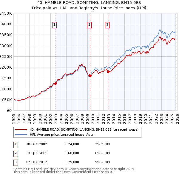 40, HAMBLE ROAD, SOMPTING, LANCING, BN15 0ES: Price paid vs HM Land Registry's House Price Index