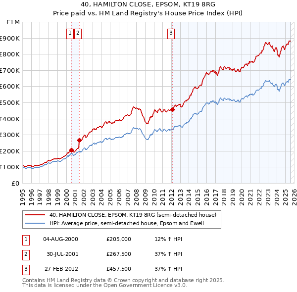40, HAMILTON CLOSE, EPSOM, KT19 8RG: Price paid vs HM Land Registry's House Price Index