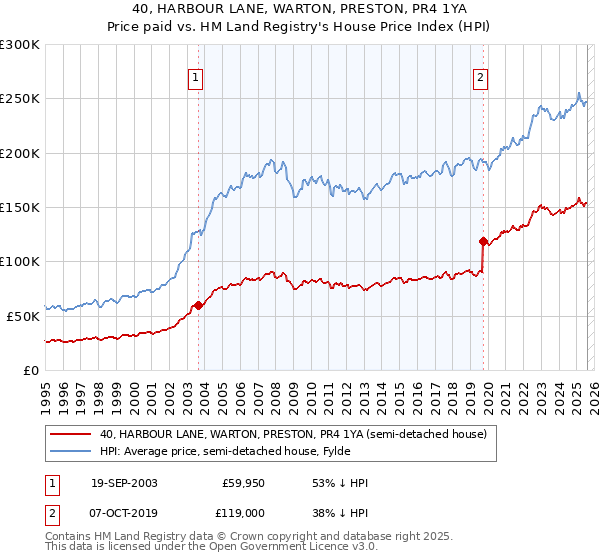 40, HARBOUR LANE, WARTON, PRESTON, PR4 1YA: Price paid vs HM Land Registry's House Price Index