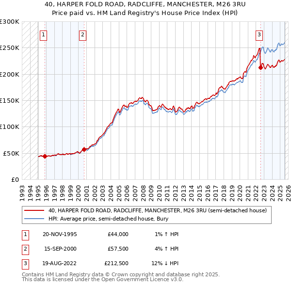 40, HARPER FOLD ROAD, RADCLIFFE, MANCHESTER, M26 3RU: Price paid vs HM Land Registry's House Price Index