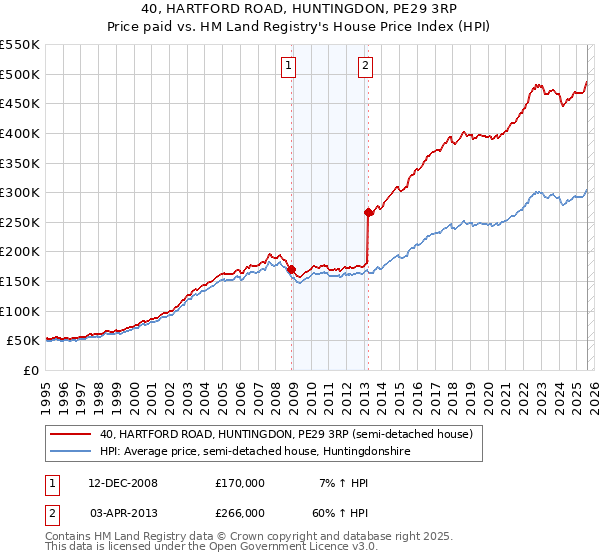 40, HARTFORD ROAD, HUNTINGDON, PE29 3RP: Price paid vs HM Land Registry's House Price Index