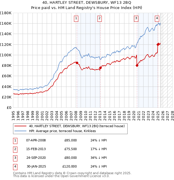 40, HARTLEY STREET, DEWSBURY, WF13 2BQ: Price paid vs HM Land Registry's House Price Index
